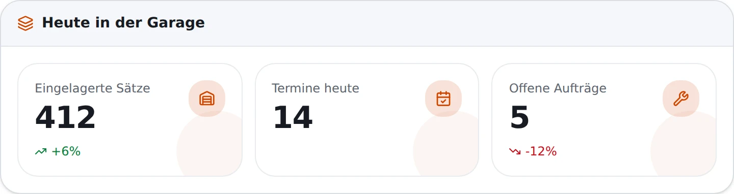 Kennzahlen einer Garage: eingelagerte Sätze, Termine heute, offene Aufträge